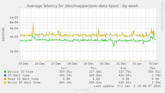 Average latency for /dev/mapper/pve-data-tpool