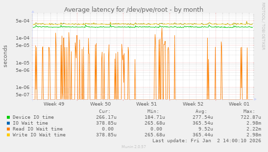 Average latency for /dev/pve/root