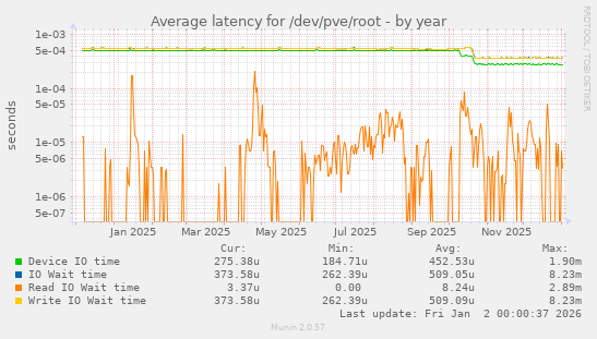 Average latency for /dev/pve/root