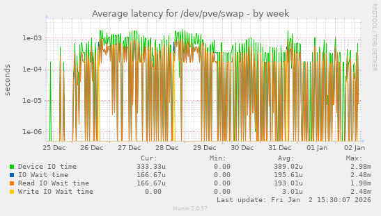 Average latency for /dev/pve/swap