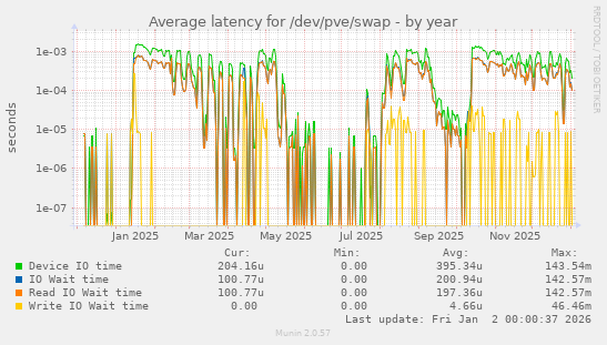 Average latency for /dev/pve/swap