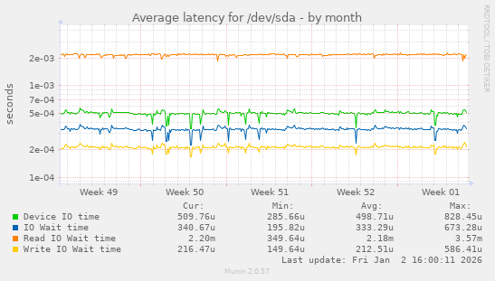 Average latency for /dev/sda