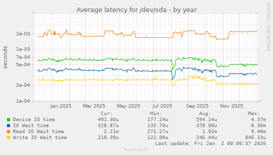 Average latency for /dev/sda