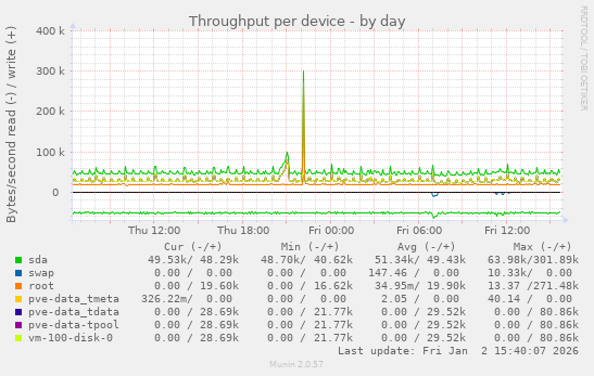 Throughput per device