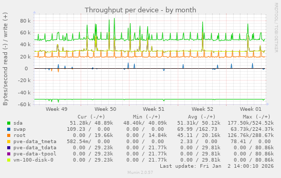 Throughput per device