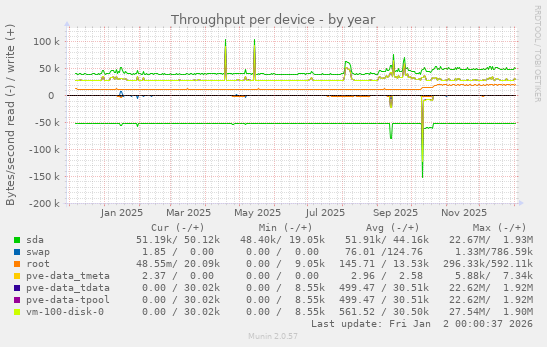 Throughput per device