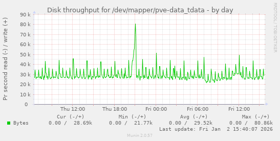 Disk throughput for /dev/mapper/pve-data_tdata