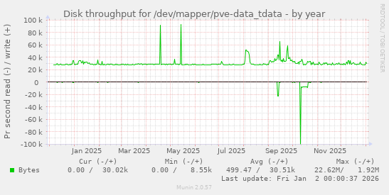 Disk throughput for /dev/mapper/pve-data_tdata