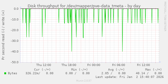 Disk throughput for /dev/mapper/pve-data_tmeta