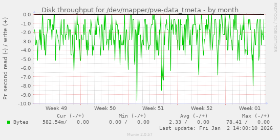 Disk throughput for /dev/mapper/pve-data_tmeta