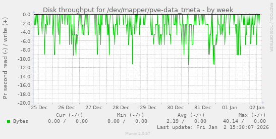 Disk throughput for /dev/mapper/pve-data_tmeta