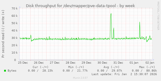 Disk throughput for /dev/mapper/pve-data-tpool