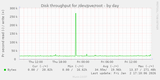 Disk throughput for /dev/pve/root
