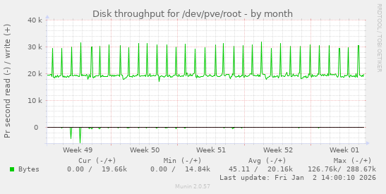 Disk throughput for /dev/pve/root