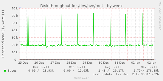 Disk throughput for /dev/pve/root