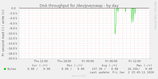 Disk throughput for /dev/pve/swap