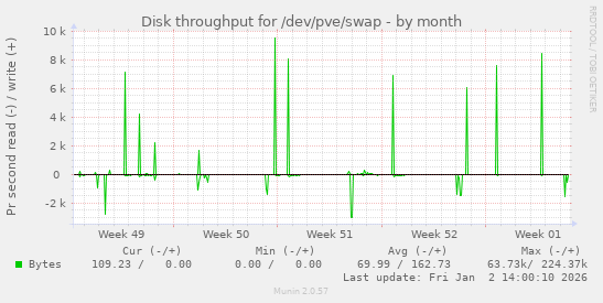 Disk throughput for /dev/pve/swap
