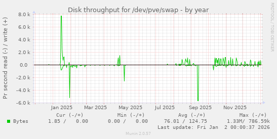 Disk throughput for /dev/pve/swap