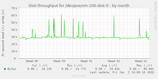 Disk throughput for /dev/pve/vm-100-disk-0