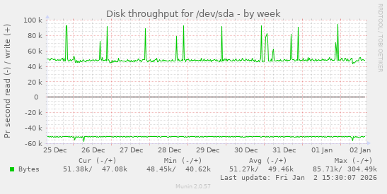 Disk throughput for /dev/sda
