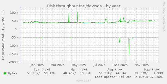 Disk throughput for /dev/sda