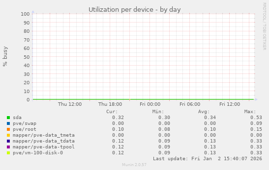 Utilization per device