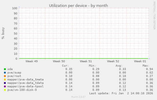Utilization per device