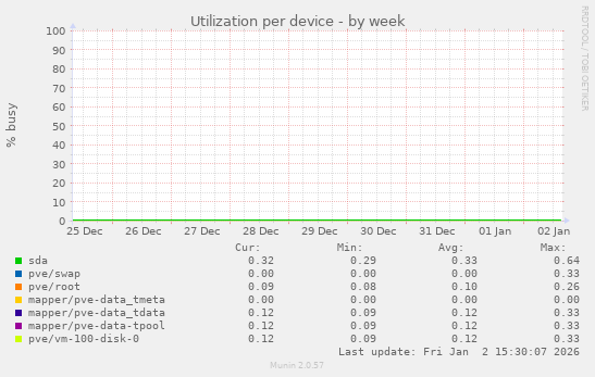 Utilization per device