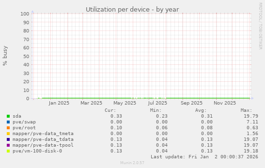 Utilization per device