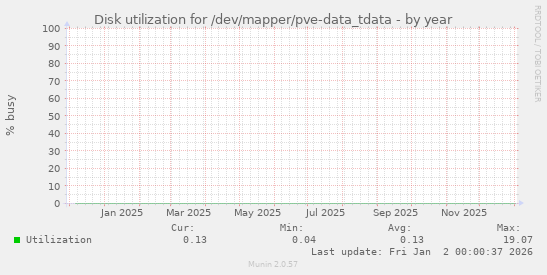 Disk utilization for /dev/mapper/pve-data_tdata