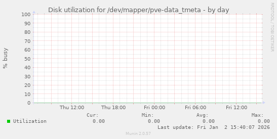 Disk utilization for /dev/mapper/pve-data_tmeta