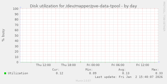 Disk utilization for /dev/mapper/pve-data-tpool