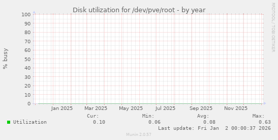 Disk utilization for /dev/pve/root