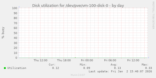 Disk utilization for /dev/pve/vm-100-disk-0