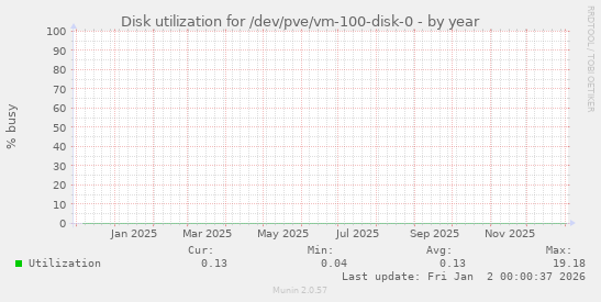 Disk utilization for /dev/pve/vm-100-disk-0