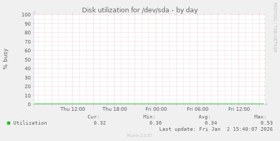 Disk utilization for /dev/sda