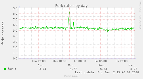 Fork rate