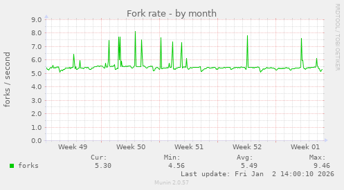 Fork rate
