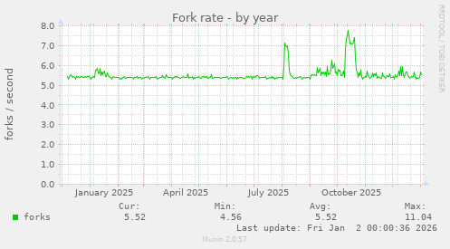 Fork rate