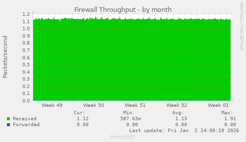 Firewall Throughput