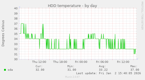 HDD temperature