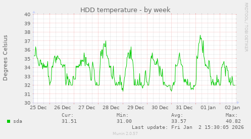 HDD temperature