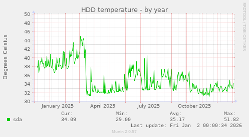 HDD temperature