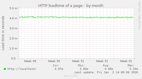 HTTP loadtime of a page