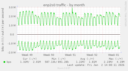 enp2s0 traffic