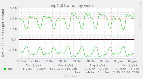 enp2s0 traffic