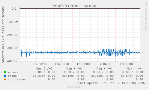 enp2s0 errors