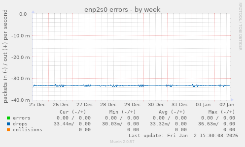 enp2s0 errors
