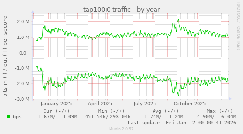 tap100i0 traffic