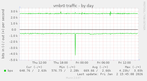 vmbr0 traffic